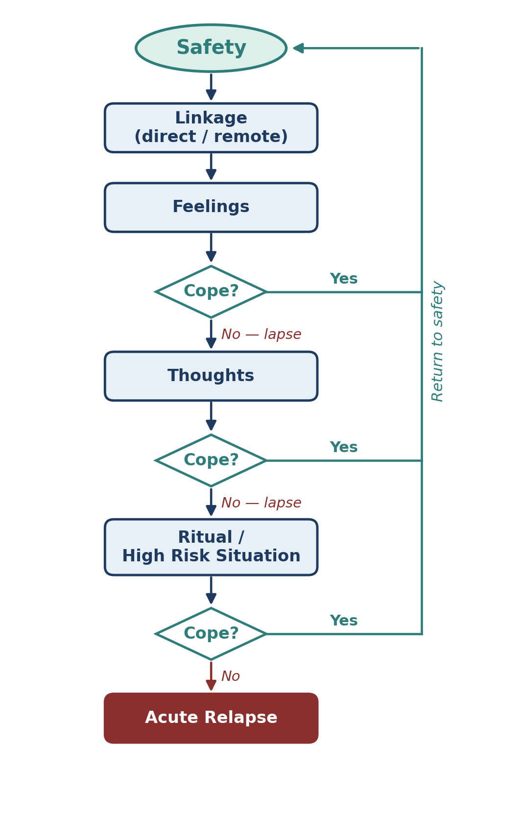 Flowchart of the relapse process. Safety leads to a linkage, direct or remote, which leads to feelings. If the person copes, they return to safety; if not, they lapse into thoughts. If they cope with the thoughts, they return to safety; if not, they lapse into a ritual or high risk situation. If they cope there, they return to safety; if not, the result is an acute relapse.